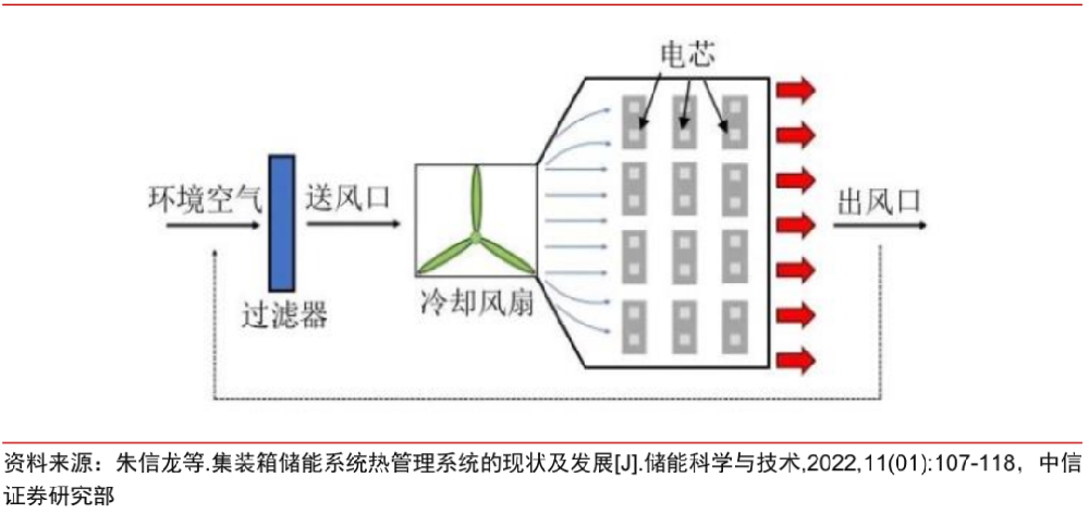 【储能】风冷手艺：空调制冷，风道交流热量