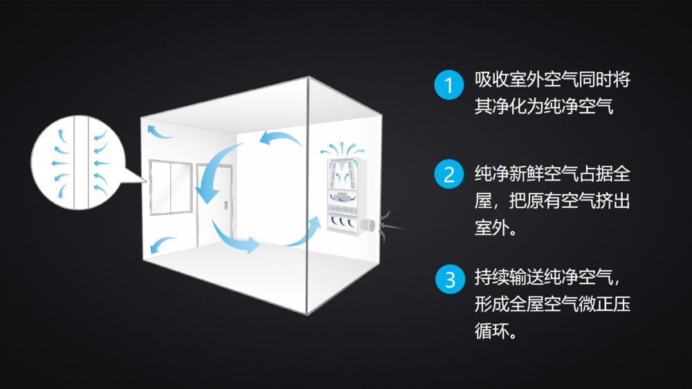 一分钟就知道选择新风系统有无管道照旧管道